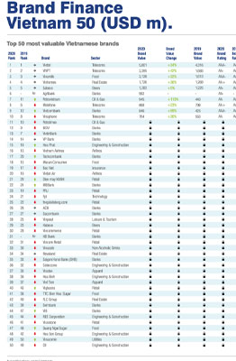 VNA là 1 trong 16 doanh nghiệp có thương hiệu giá trị nhất Việt Nam năm 2020