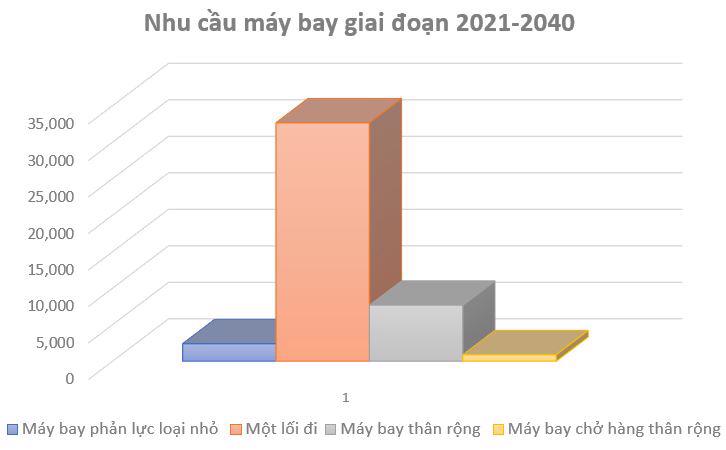 nhu cầu về máy bay