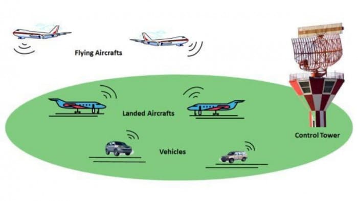 MLAT có thể tính toán chính xác vị trí của máy bay dựa trên thời gian khác biệt mà các máy thu nhận được tín hiệu từ máy bay