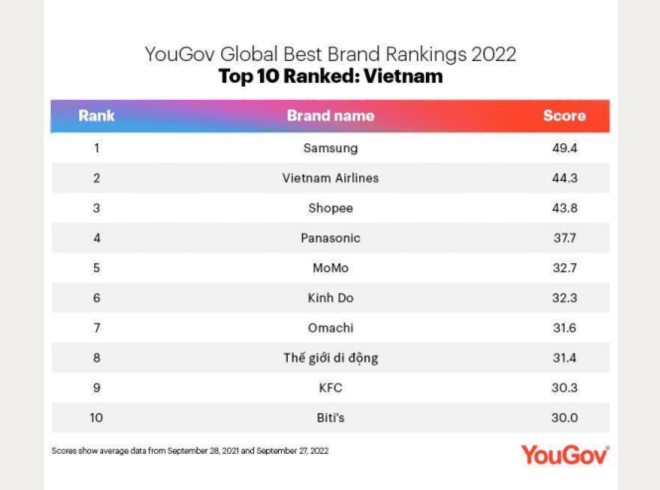 Bảng xếp hạng top 10 thương hiệu tốt nhất Việt Nam của YouGov. Ảnh chụp màn hình