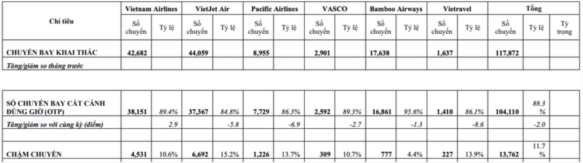 Chi tiết về số chuyến bay chậm chuyến bay các hãng hàng không giai đoạn 5 tháng đầu năm 2023 (nguồn: Cục Hàng không Việt Nam)